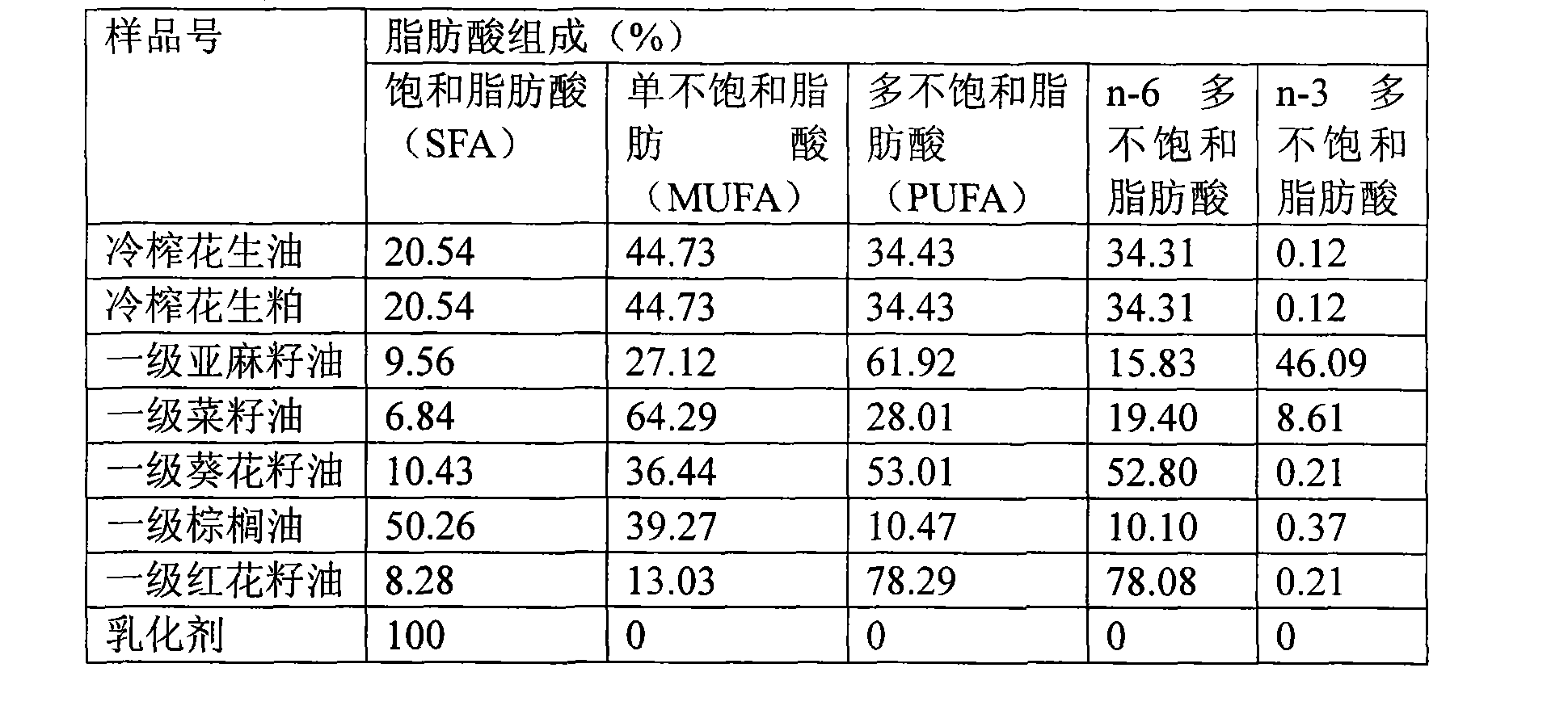 Peanut paste with reasonable fatty acid proportion