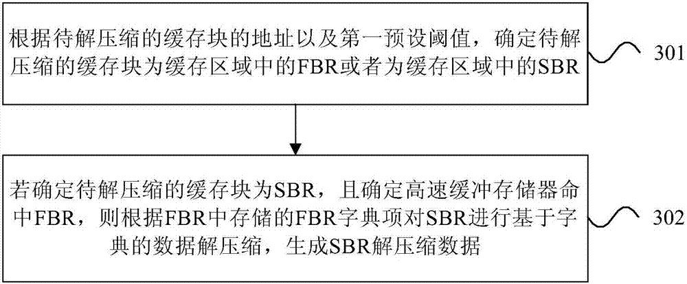 Cache memory access method and apparatus