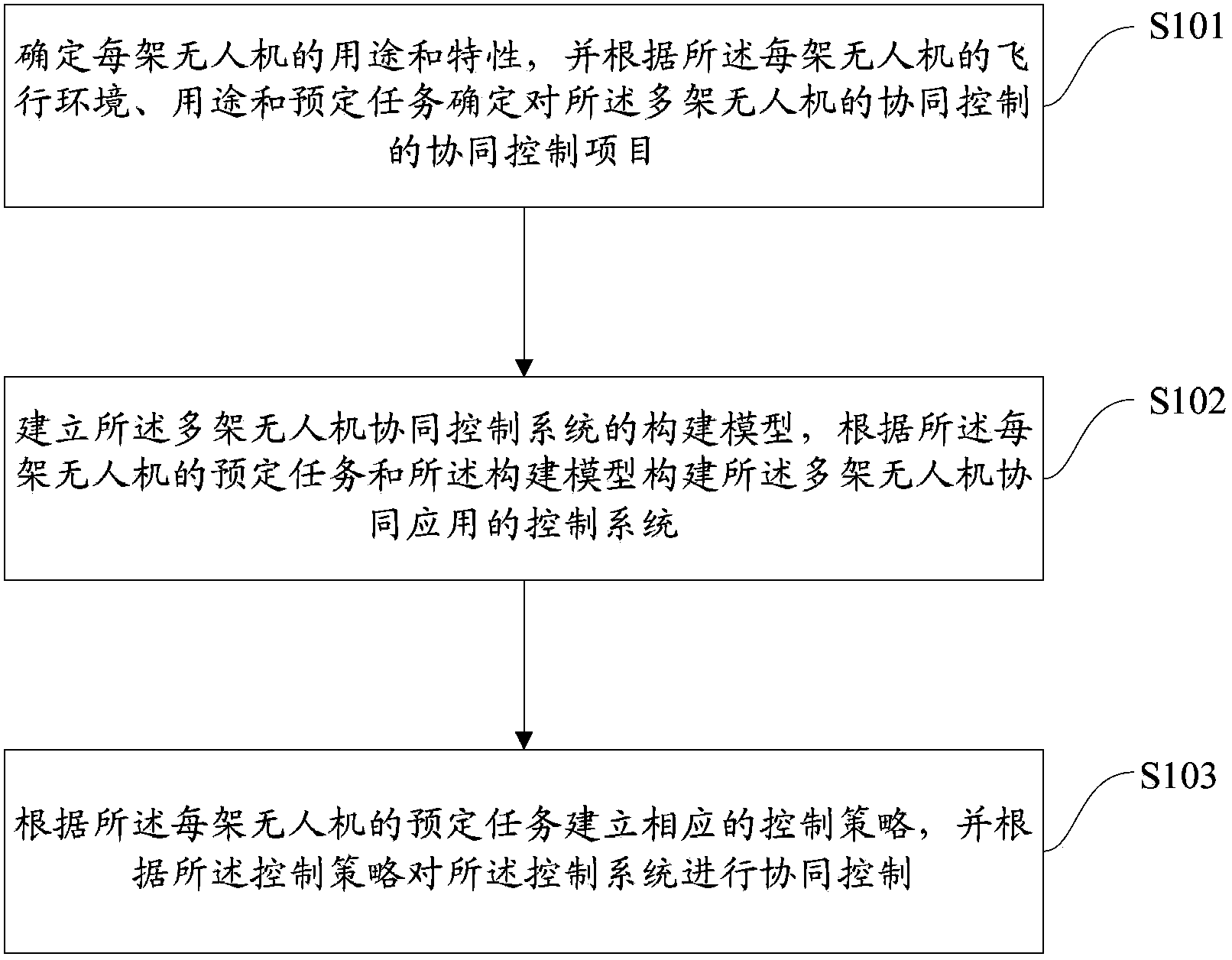 Method for building spatio-temporal cooperative control system of multiple unmanned aerial vehicles