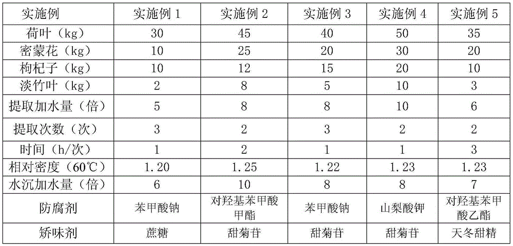 A kind of traditional Chinese medicine oral liquid and preparation method thereof