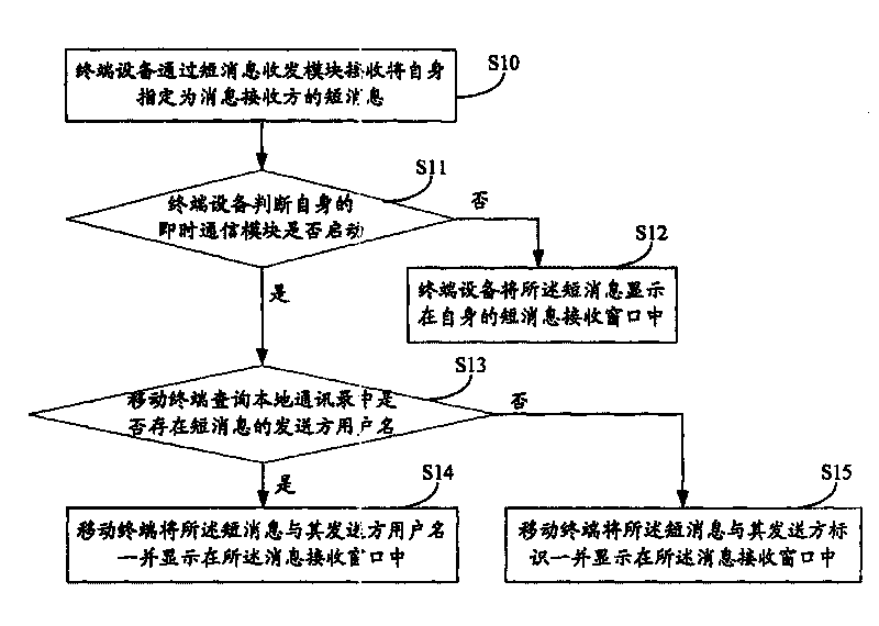 Mobile terminal and its short message receiving method