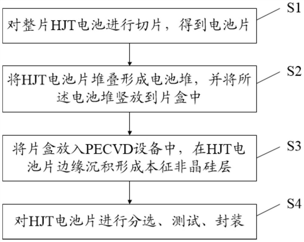 Edge passivation method of HJT battery