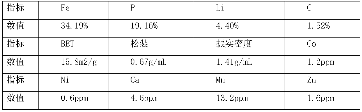 Preparation method of lithium iron phosphate