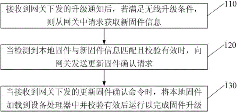 Firmware upgrade method and device of zigbee equipment