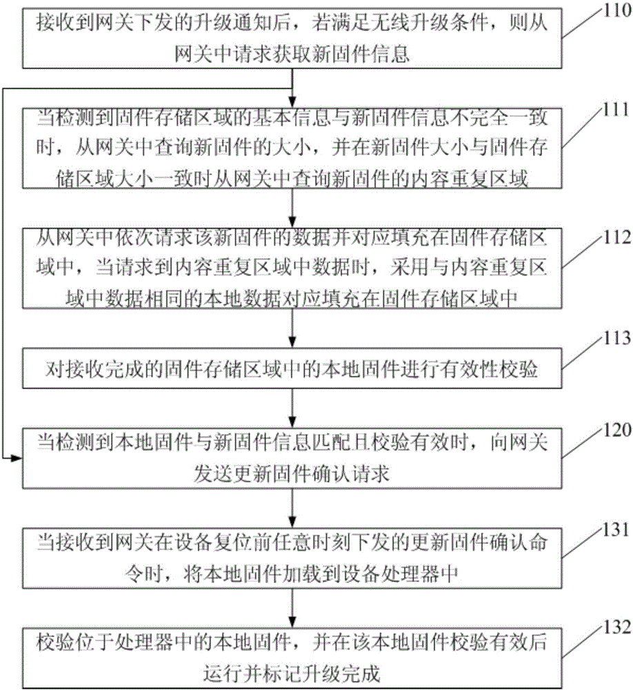 Firmware upgrade method and device of zigbee equipment