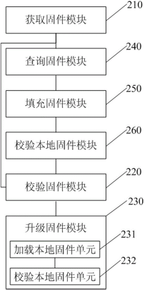 Firmware upgrade method and device of zigbee equipment