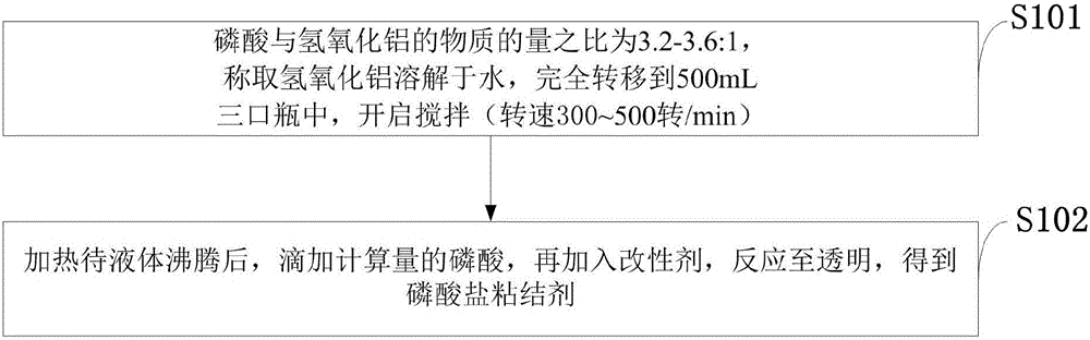 Phosphate inorganic binding agent based on lactic acid and polylactic acid modification and preparing method of phosphate inorganic binding agent