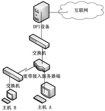 Method for accelerating dpi device data processing and forwarding and dpi device