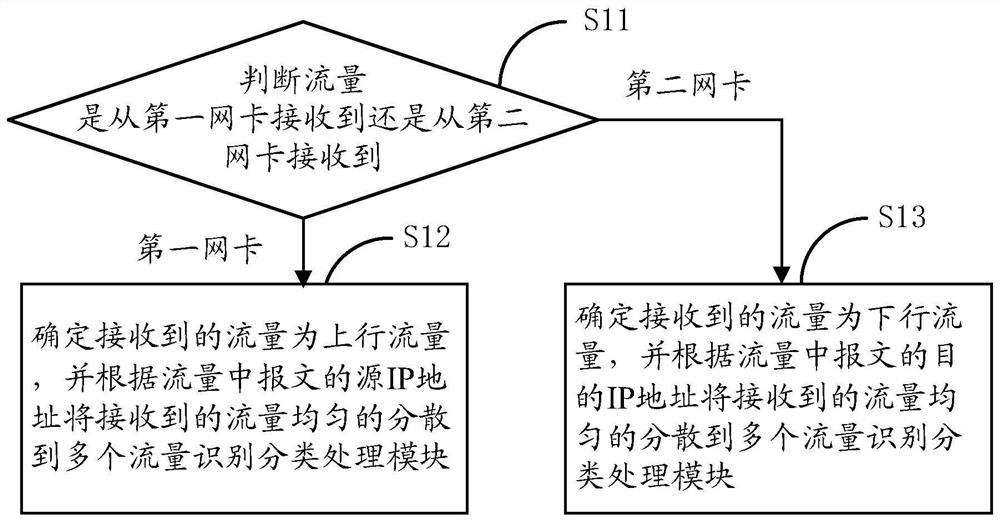 Method for accelerating dpi device data processing and forwarding and dpi device