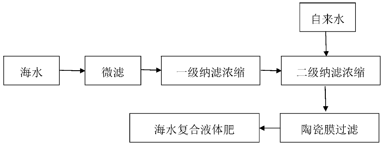 Seawater composite liquid fertilizer, preparation method and application thereof