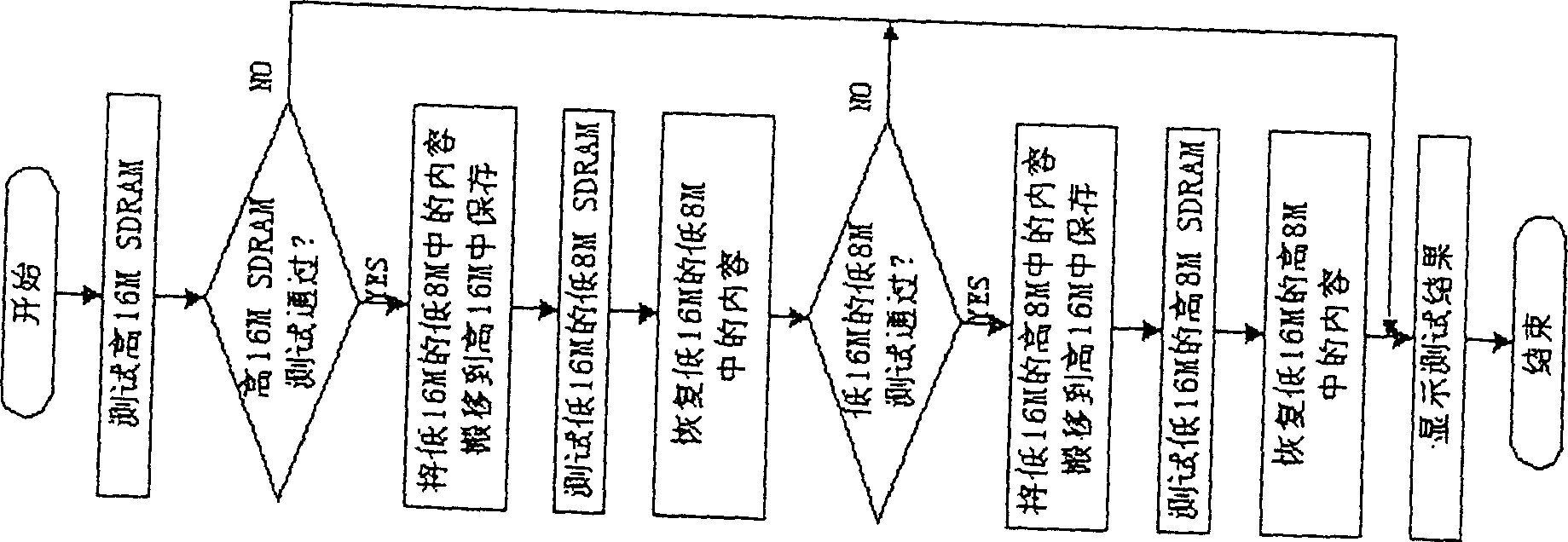 Dynamic memory function test method