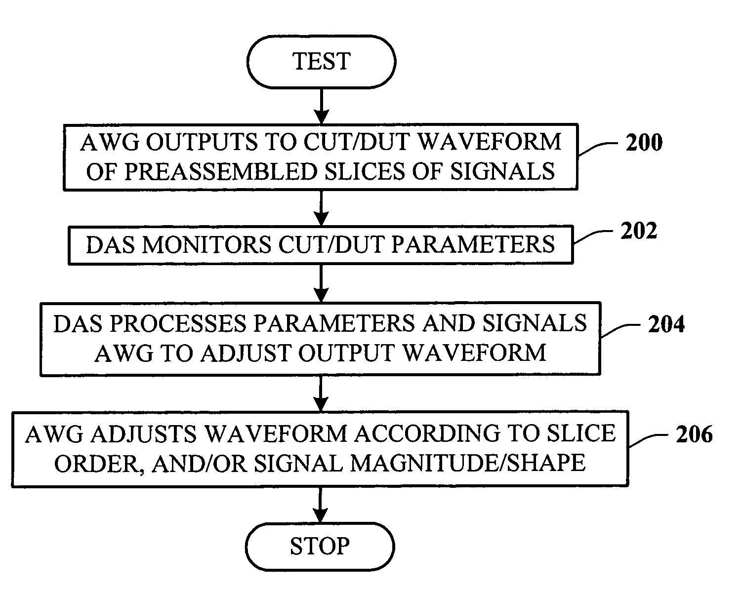 Architecture for generating adaptive arbitrary waveforms