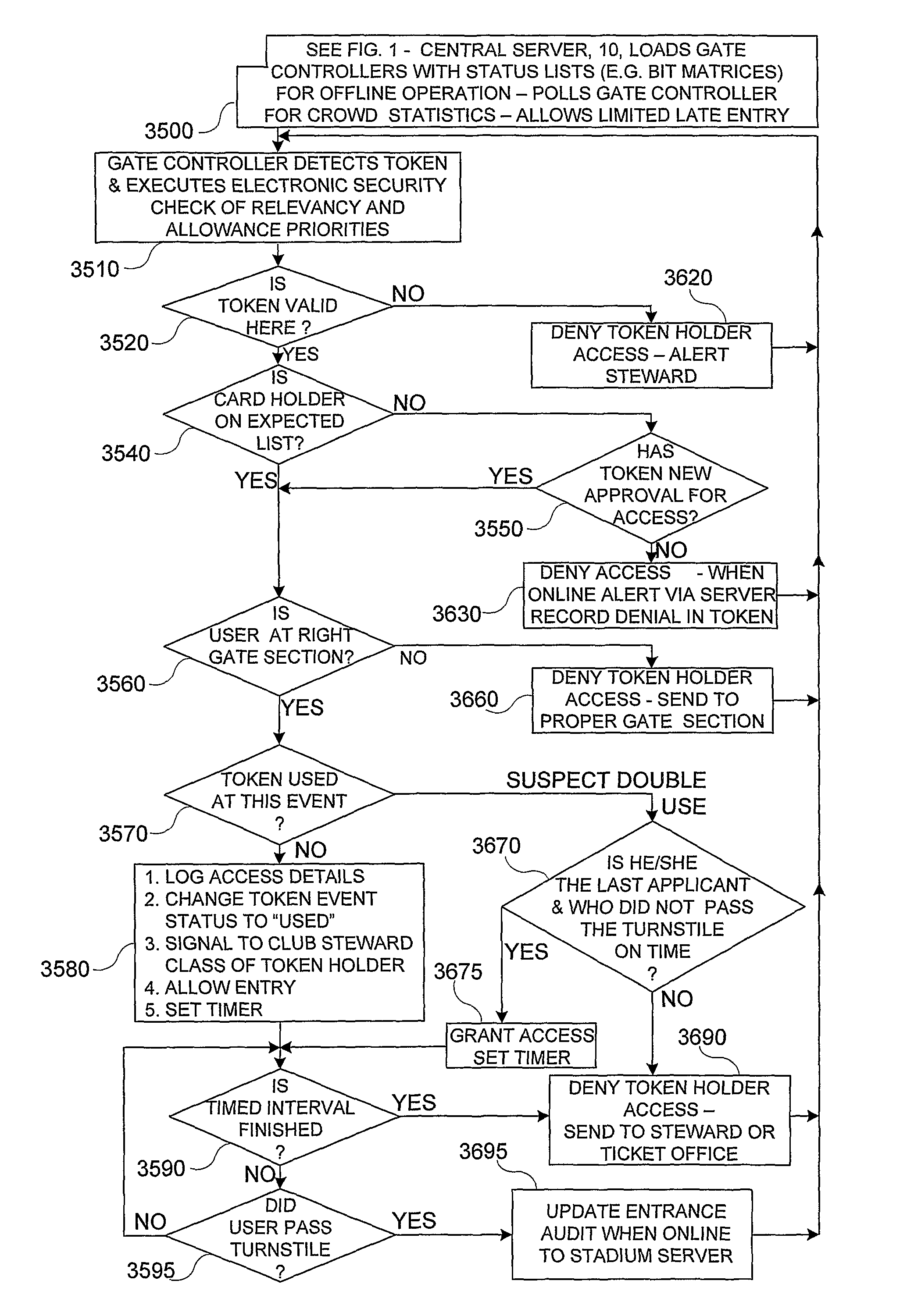 System and methods for accelerated recognition and processing of personal privilege operative for controlling large closed group environments