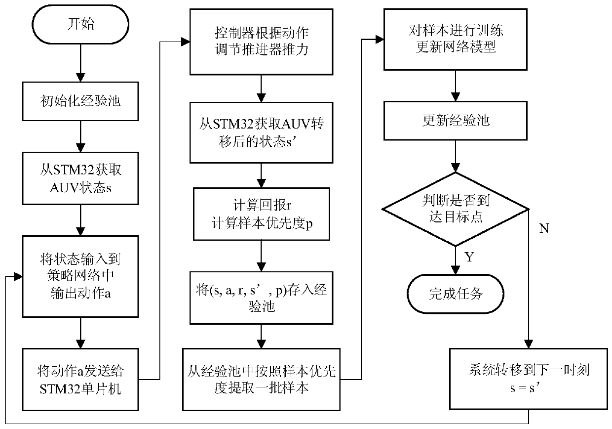 Reinforcement learning based TDOF (three degree of freedom) AUV (autonomous underwater vehicle) control method