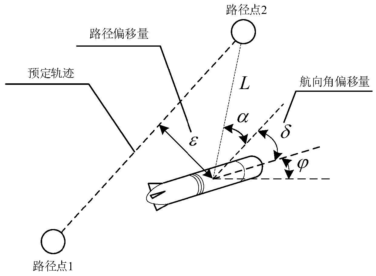 Reinforcement learning based TDOF (three degree of freedom) AUV (autonomous underwater vehicle) control method