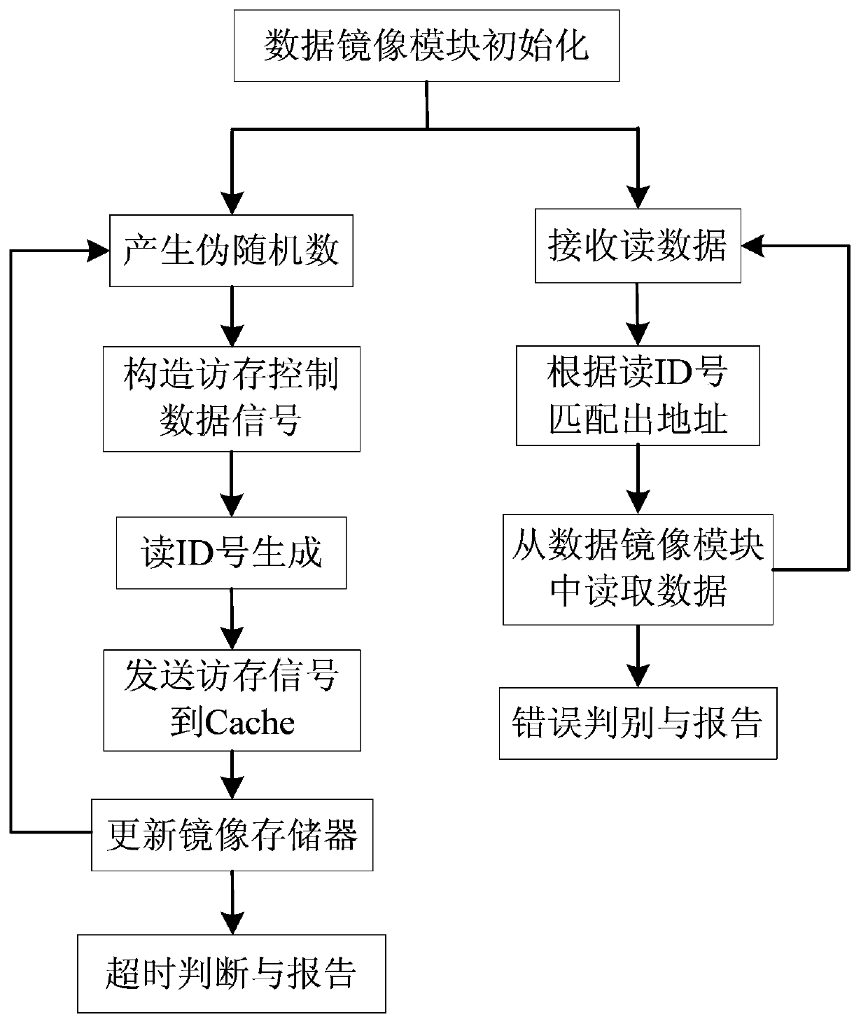 Synthesizable pseudorandom verification method and device for high-speed buffer memory