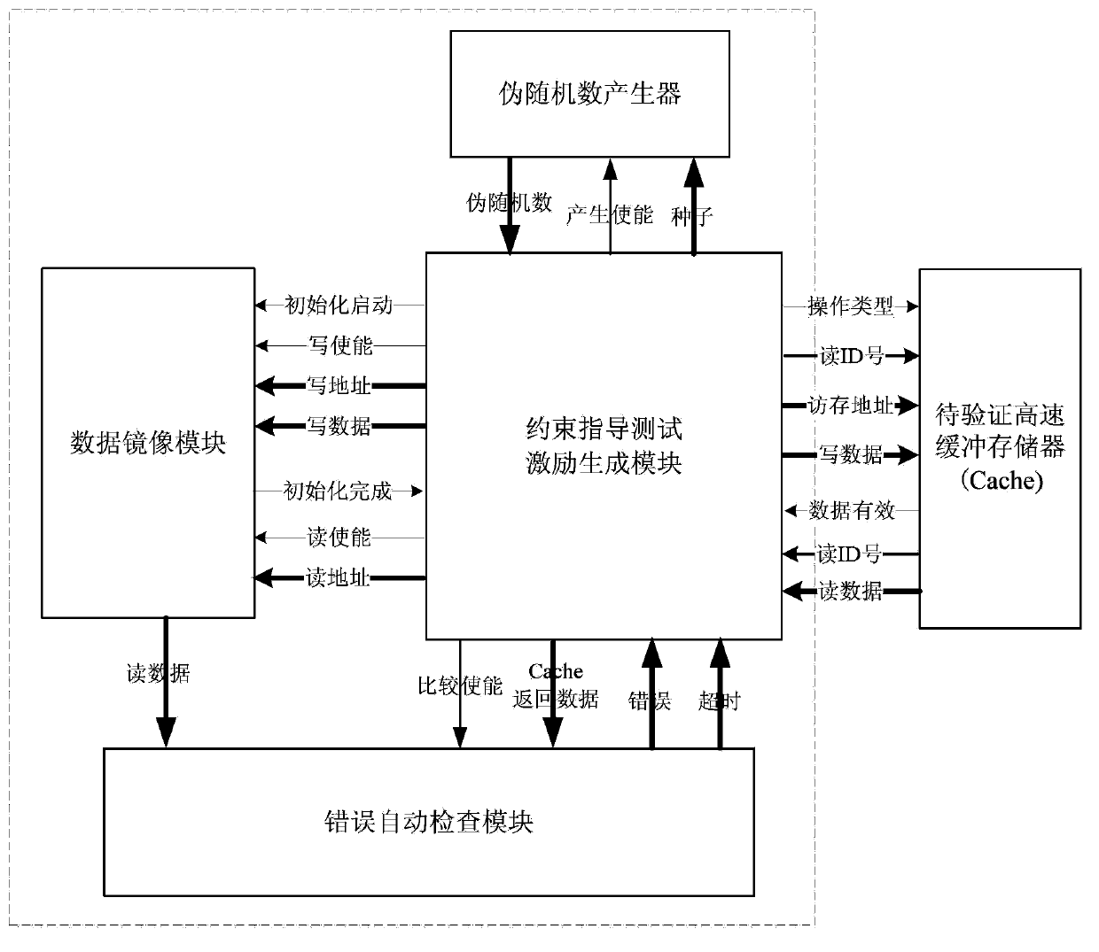 Synthesizable pseudorandom verification method and device for high-speed buffer memory