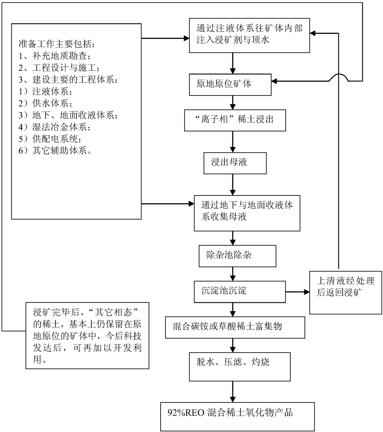 A kind of leaching agent and its preparation method and application