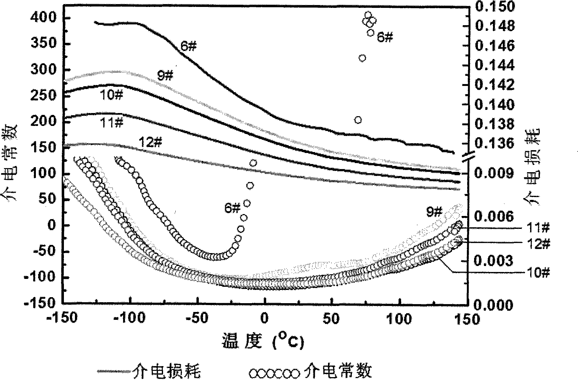 Dielectric adjustable two-phase composite microwave ceramic material and preparation thereof