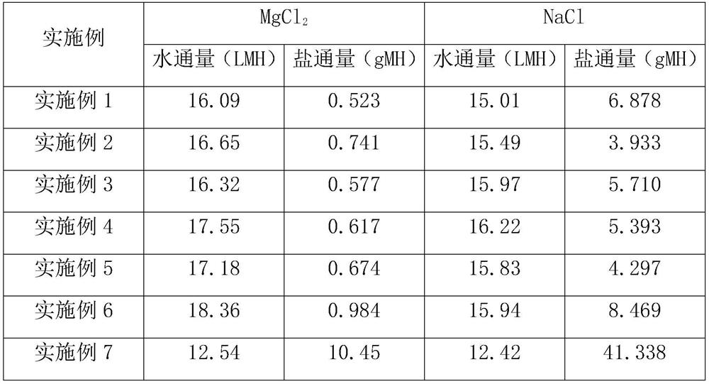 Forward osmosis basement membrane for optimizing surface charges on side of draw solution and preparation method of forward osmosis basement membrane