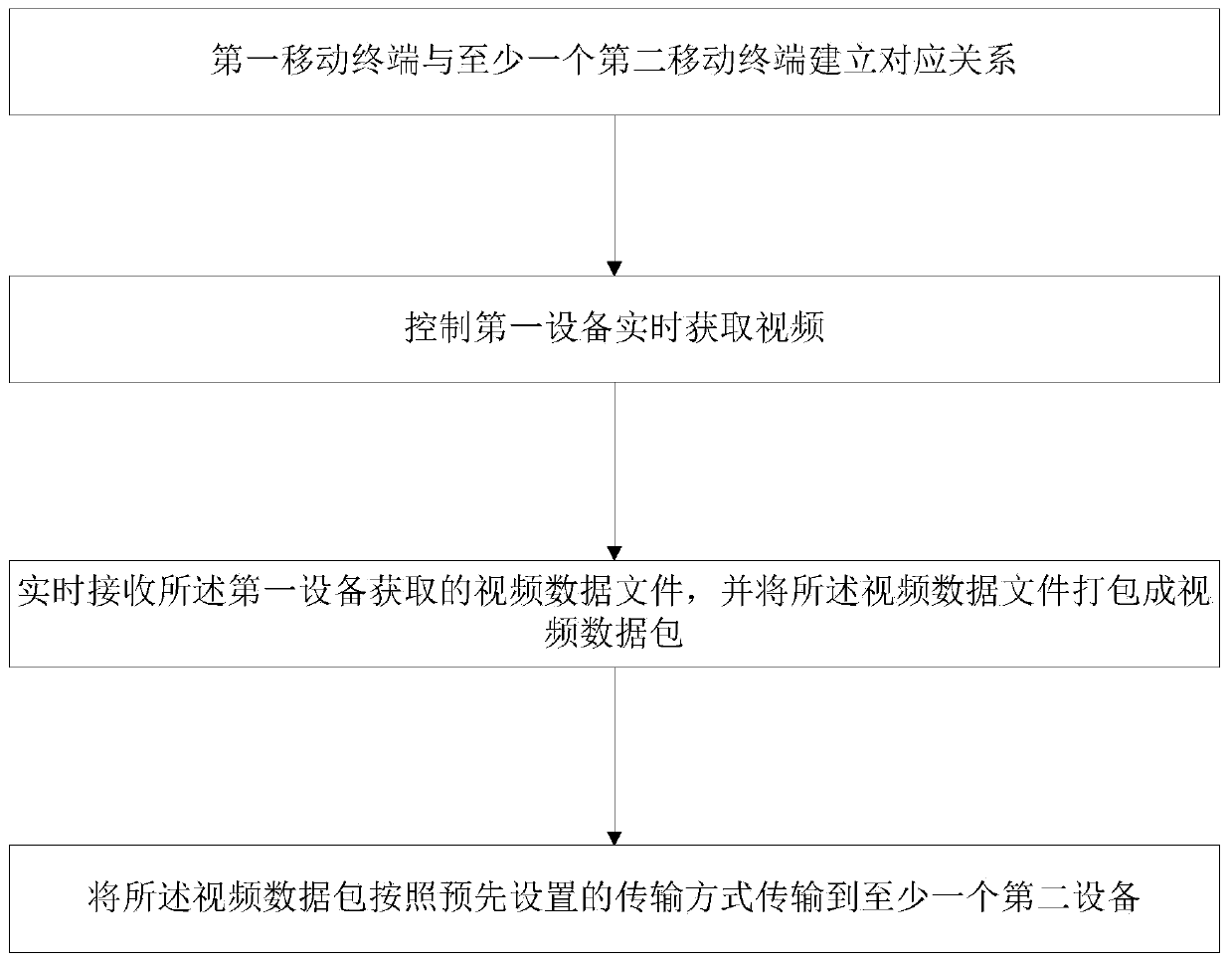 Video data acquisition method