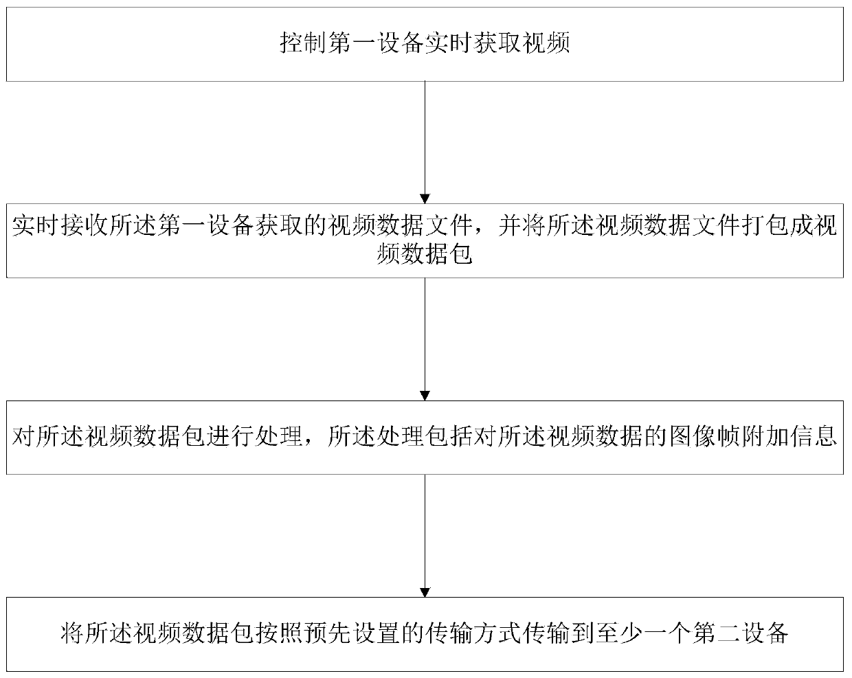 Video data acquisition method