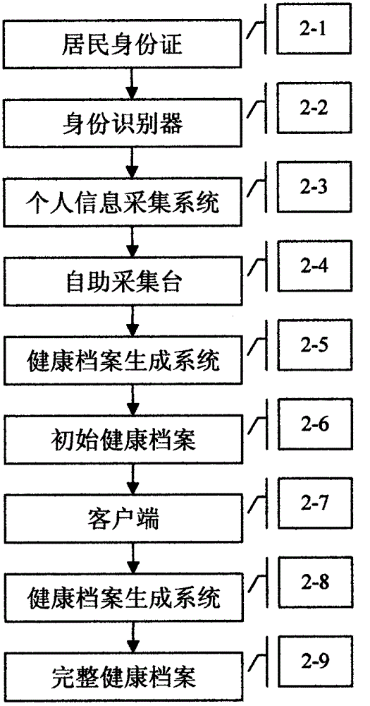 Method and system for self-help generation of health files