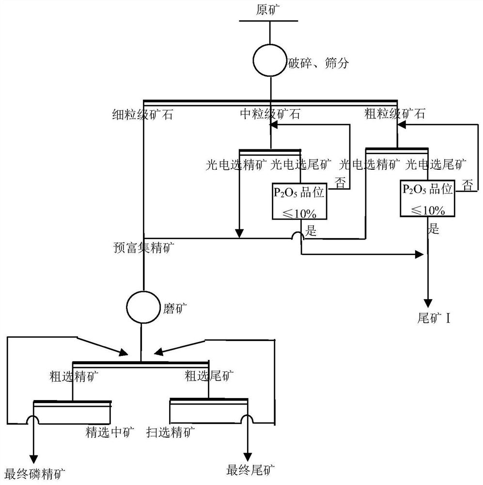 A kind of beneficiation process of medium and low grade mixed type collophosite