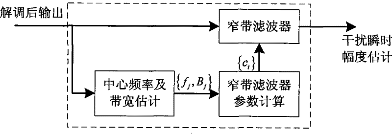 Apparatus and method for frequency modulation interference suppression