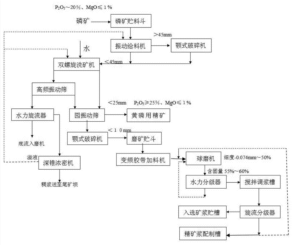 Washing and direct flotation method of low-grade refractory argillaceous phosphorite