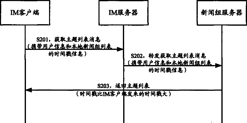 Realization method, system, client and server for news group