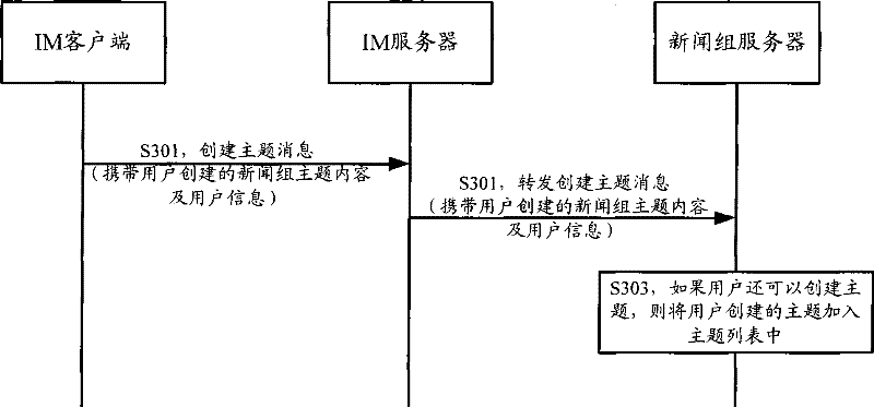 Realization method, system, client and server for news group