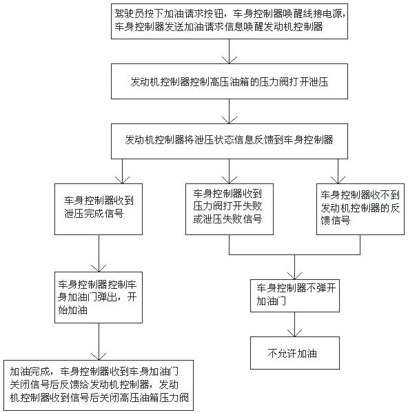 Refueling control method for automobile high pressure fuel tank