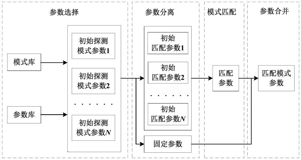 Meteorological radar detection mode identification method and system based on improved genetic algorithm