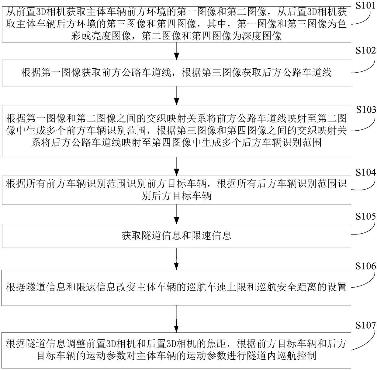 Automatic vehicle driving control method and device