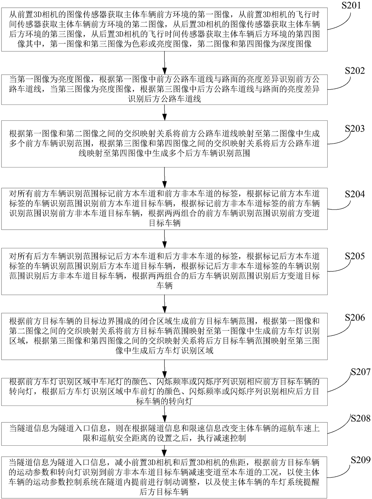 Automatic vehicle driving control method and device