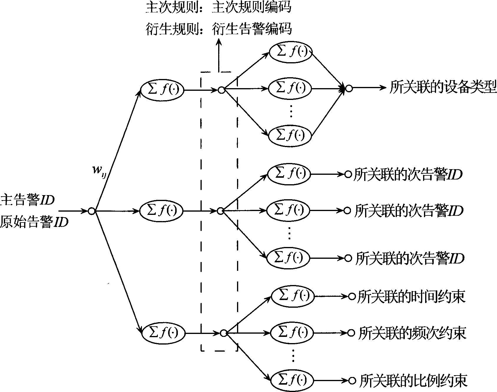 Intelligent alarm monitoring method of neural network