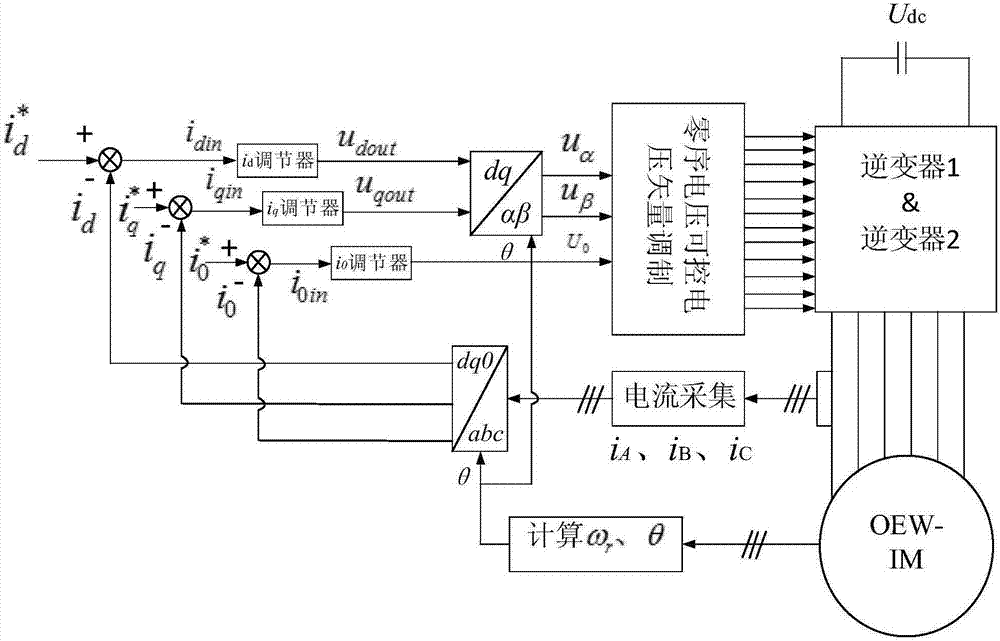 Zero sequence ring current suppression method for direct current bus-shared open-end winding asynchronous motor system