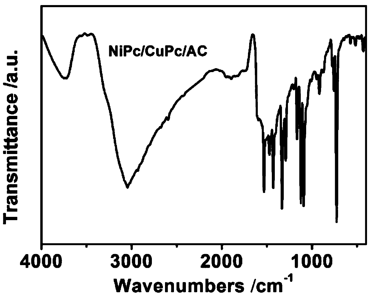 Preparation method of nickel phthalocyanine/copper phthalocyanine/activated carbon Li/SOCl2 battery positive electrode catalytic material