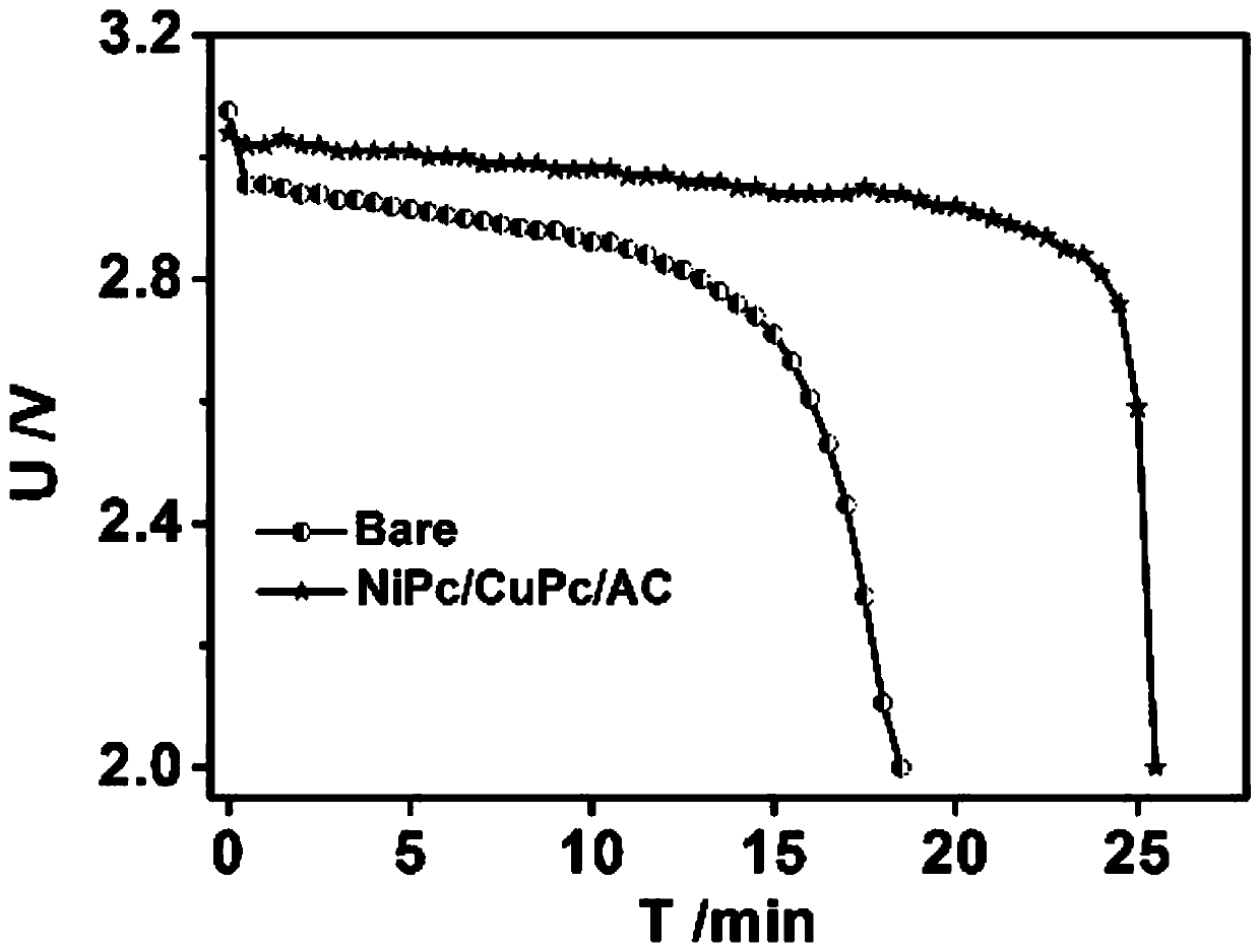 Preparation method of nickel phthalocyanine/copper phthalocyanine/activated carbon Li/SOCl2 battery positive electrode catalytic material