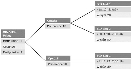 A method and device for finding a path