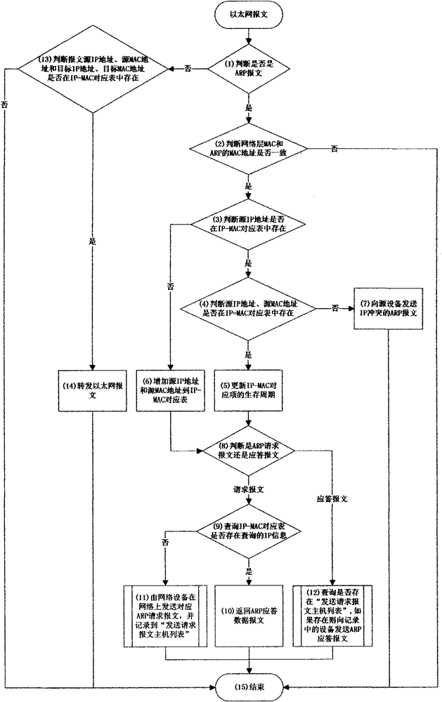ARP message management method based on network equipment