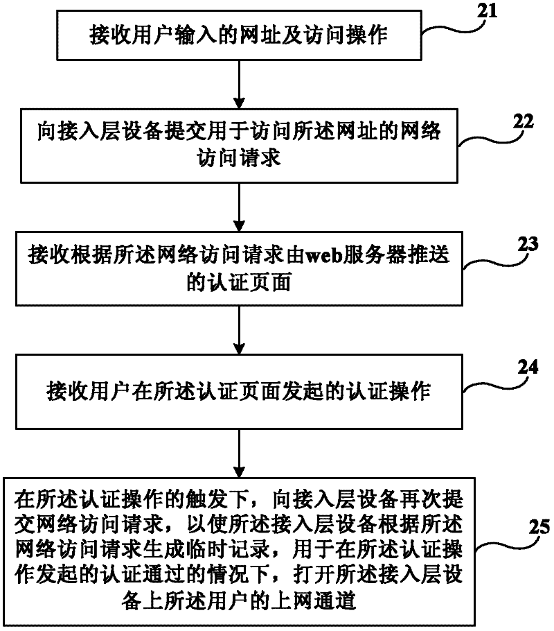 Web authentication method, and client and access layer device used for web authentication