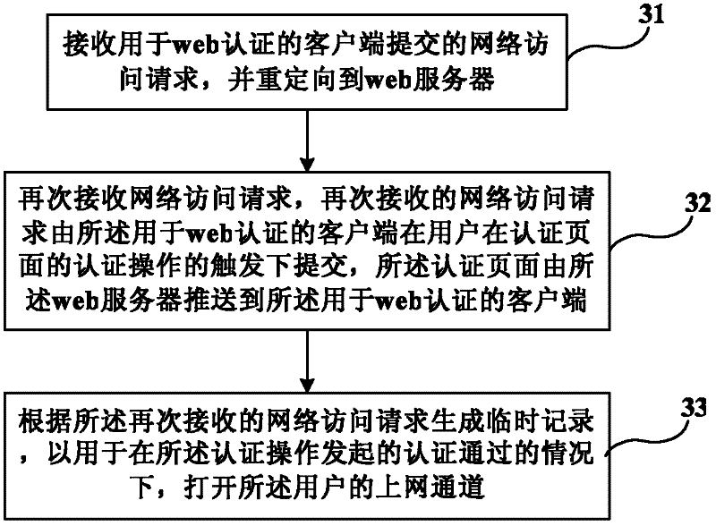 Web authentication method, and client and access layer device used for web authentication