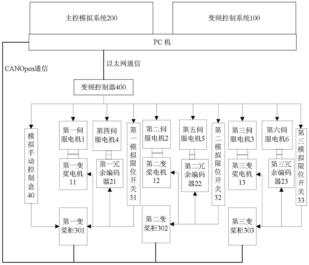 Flexible simulation test method and system of pitch system