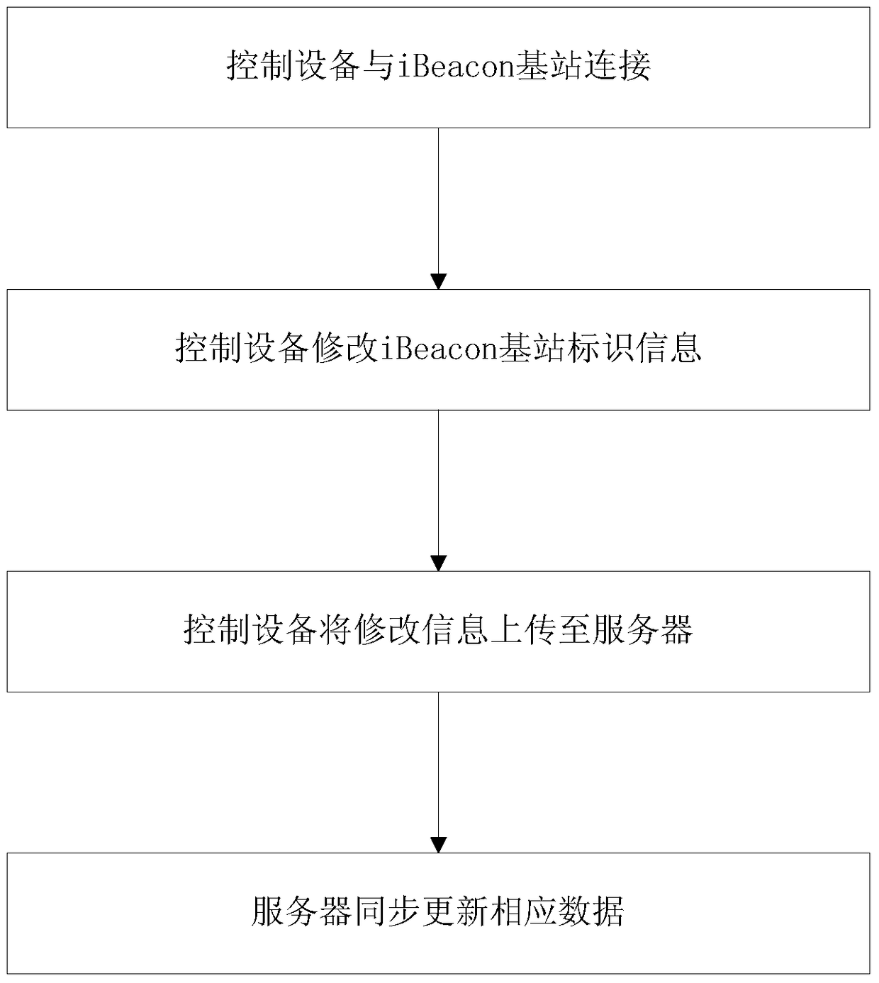 Data protection method, device and system for ibeacon base station