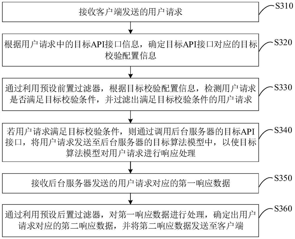 Request response method, device and system, server and storage medium