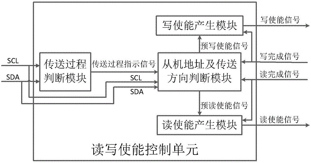 Apparatus and method of reading and writing internal register file through I2C interface