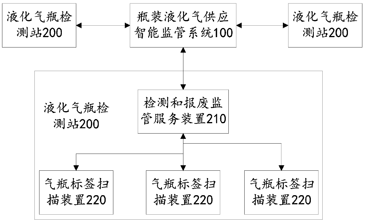 Internet-of-things-based detection and supervision apparatus and method for bottled liquefied gas cylinder