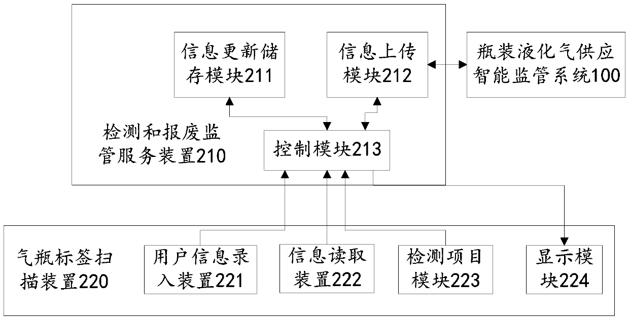 Internet-of-things-based detection and supervision apparatus and method for bottled liquefied gas cylinder